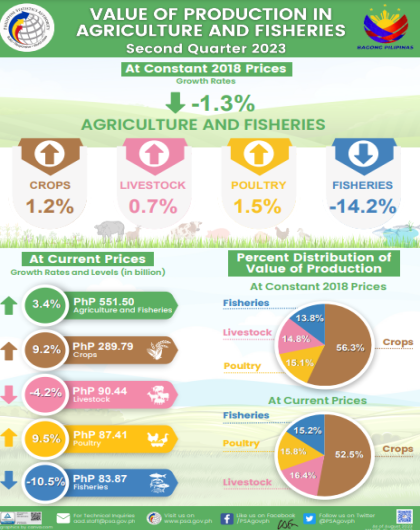 Second Quarter 2023 Value of Production in Philippine Agriculture and Fisheries