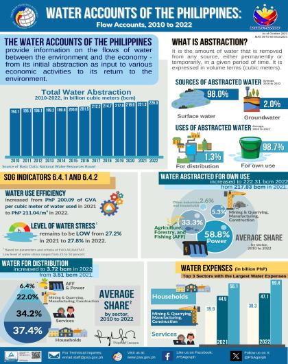 Water Accounts of the Philippines: Flow Accounts, 2010 to 2022