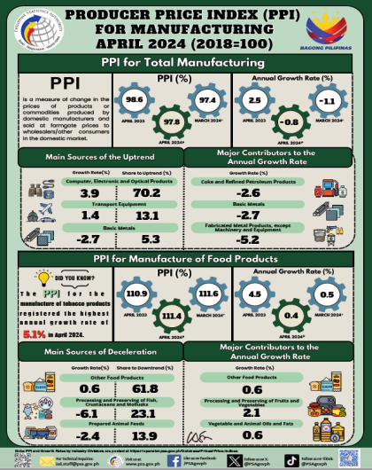 PPI for Manufacturing - April 2024