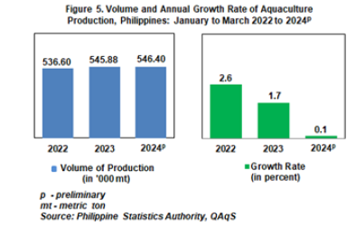 Aquaculture, Q1 2024