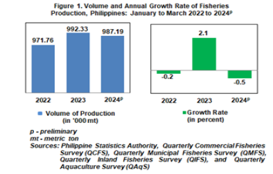 Total Fisheries, Q1 2024