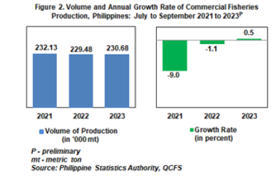 Commercial Fisheries, Q3 2023