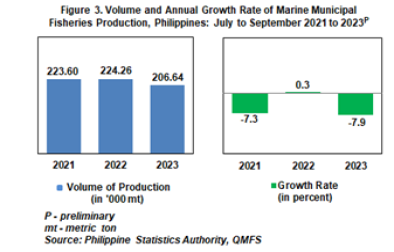 Marine Municipal Fisheries, Q3 2023