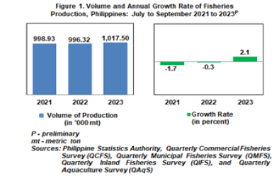 Total Fisheries, Q3 2023