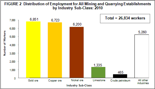 Distribution of Employemnt for All Mining and Quarrying