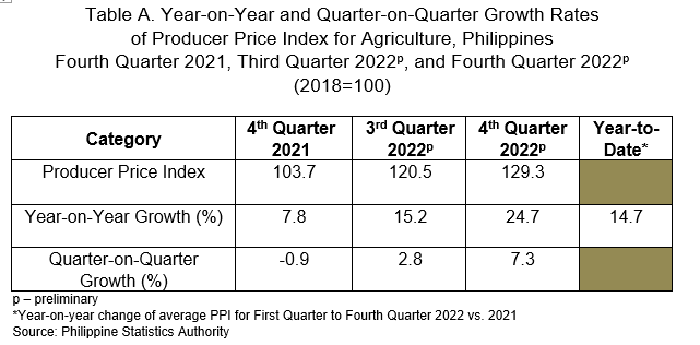 Table A. Year on Year and Quarter on Quarter Growth Rates of Producer Price Index for Agriculture