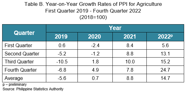 Table B. Year on Year Growth Rates of PPI for Agriculture First Quarter 2019
