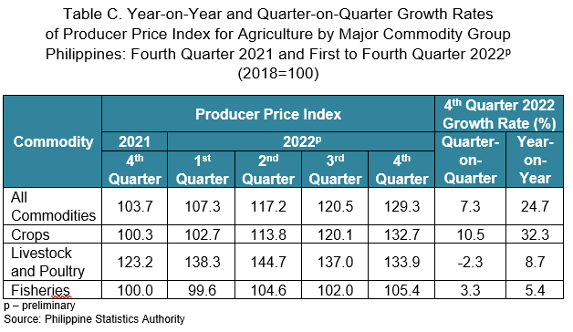 Table C. Year on Year and Quarter on Quarter Growth Rates of Producer Price Index for Agriculture by Major Commodity Group Philippines