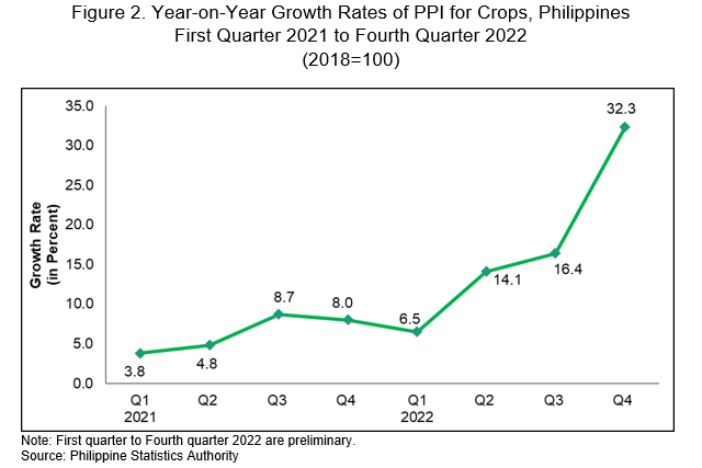 Figure 2. Year on Year Growth Rates of PPI for Crops