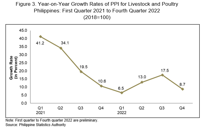 Figure 3. Year on Year Growth Rates of PPI for Livestock and Poultry Philippines