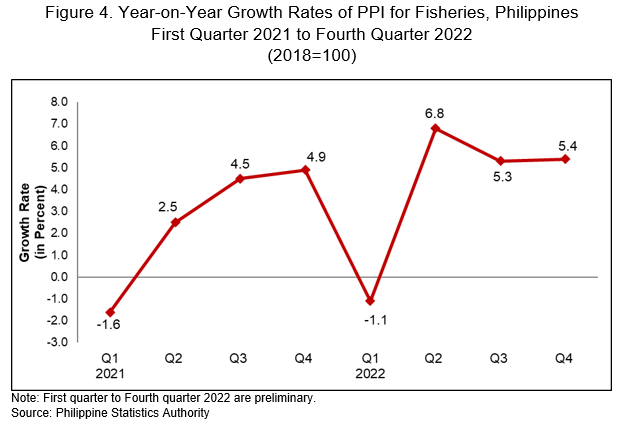 Figure 4. Year on Year Growth Rates of PPI for Fisheries