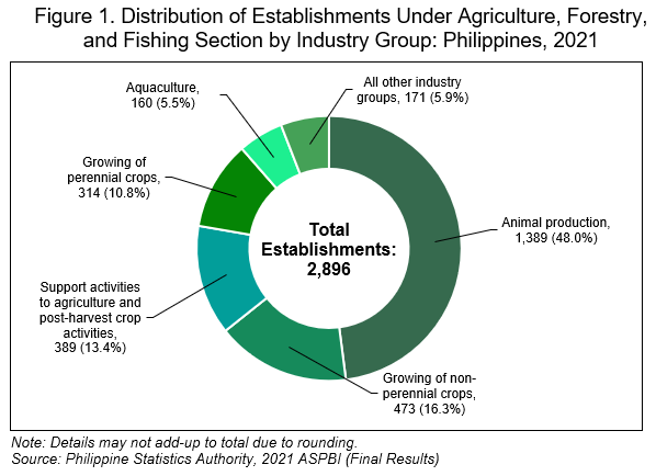 Figure 1. Distribution of Establishments Under Agriculture, Forestry,              and Fishing Section by Industry Group: Philippines, 2021