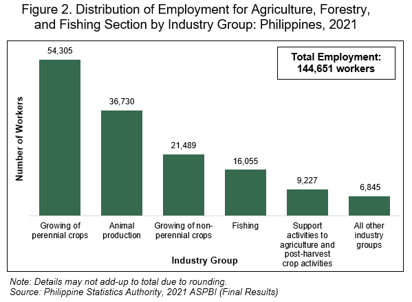 Figure 2. Distribution of Employment for Agriculture, Forestry,                            and Fishing Section by Industry Group: Philippines, 2021