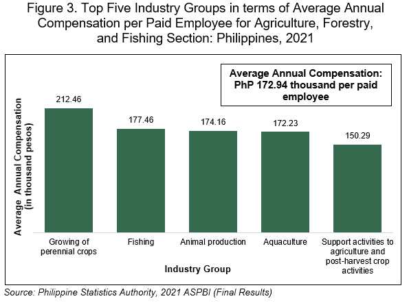Figure 3. Top Five Industry Groups in terms of Average Annual Compensation per Paid Employee for Agriculture, Forestry, and Fishing Section: Philippines, 2021