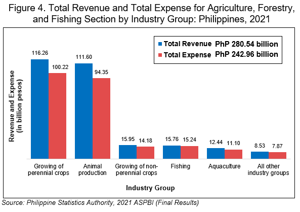 Figure 4. Total Revenue and Total Expense for Agriculture, Forestry, and Fishing Section by Industry Group: Philippines, 2021