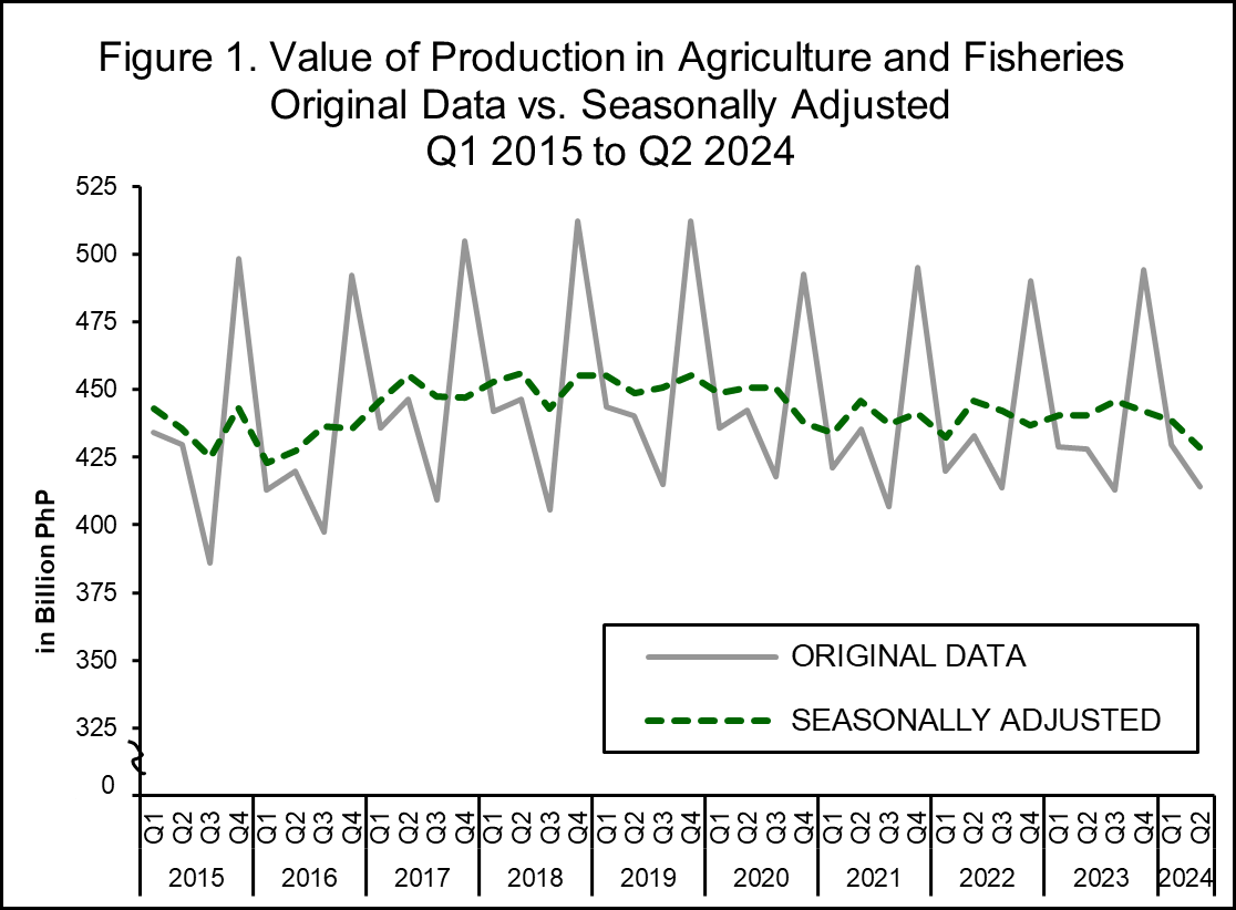 Agriculture and Fisheries