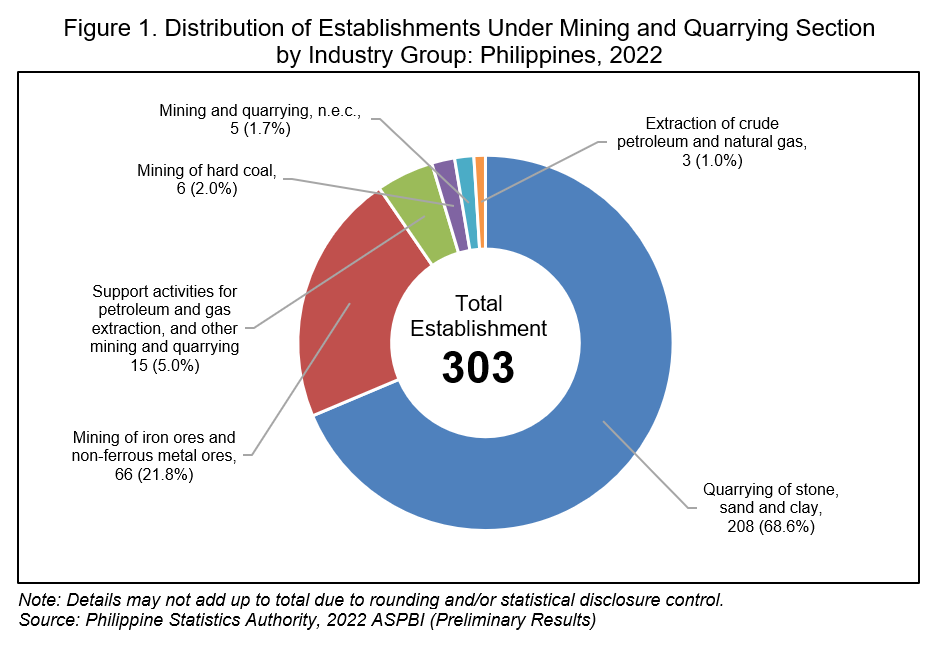 Figure 1. Distribution of Establishments Under Mining and Quarrying Section  by Industry Group: Philippines, 2022