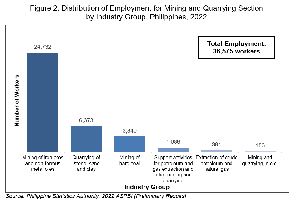 Figure 2. Distribution of Employment for Mining and Quarrying Section  by Industry Group: Philippines, 2022