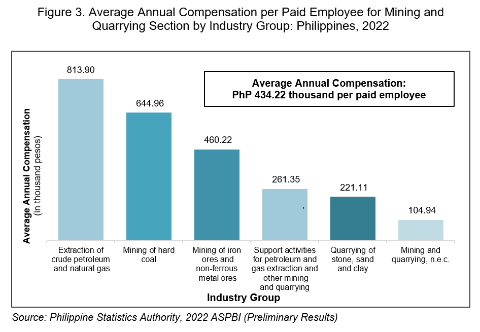 Figure 3. Average Annual Compensation per Paid Employee for Mining and Quarrying Section by Industry Group: Philippines, 2022