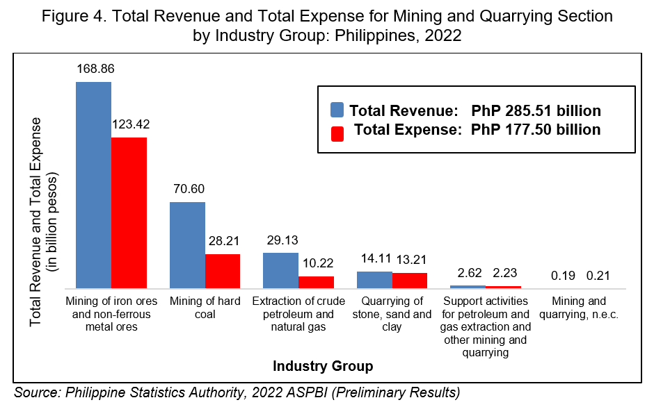 Figure 4. Total Revenue and Total Expense for Mining and Quarrying Section by Industry Group: Philippines, 2022