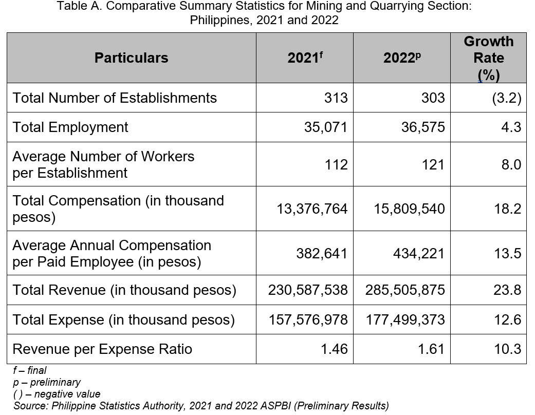 Table A. Comparative Summary Statistics for Mining and Quarrying Section: Philippines, 2021 and 2022