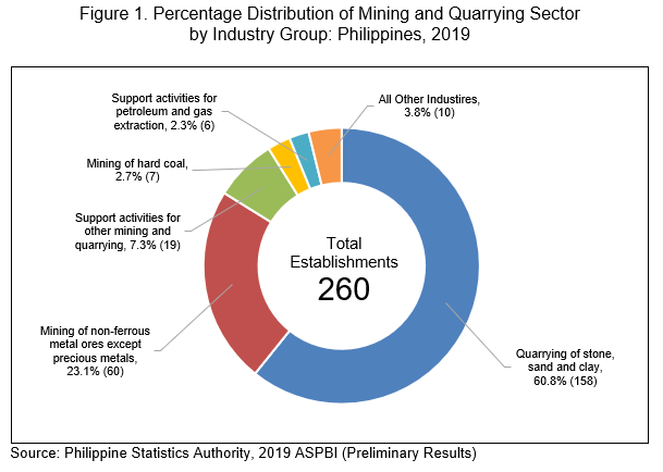 Figure 1. Percentage Distribution and Quarrying Sector