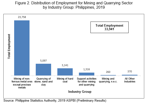 Figure 2. Distribution of Employment for Mining and Quarrying Sector
