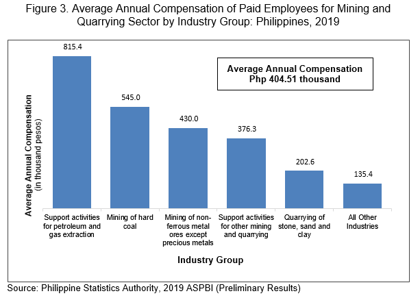 Figure 3. Average Annual Compensation of Paid Employees for Mining and Quarrying