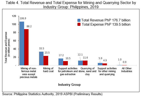 Table 4. Total Revenue and Total Expense for Mining and Quarrying Sector