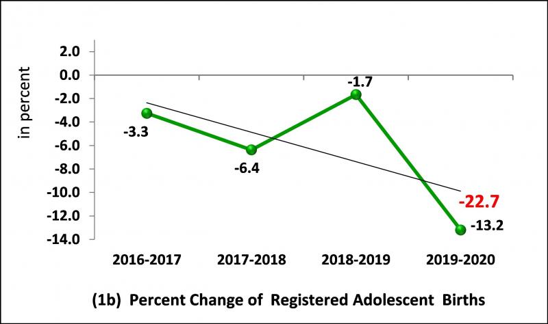 Percent Change of Registered Adolescent Births
