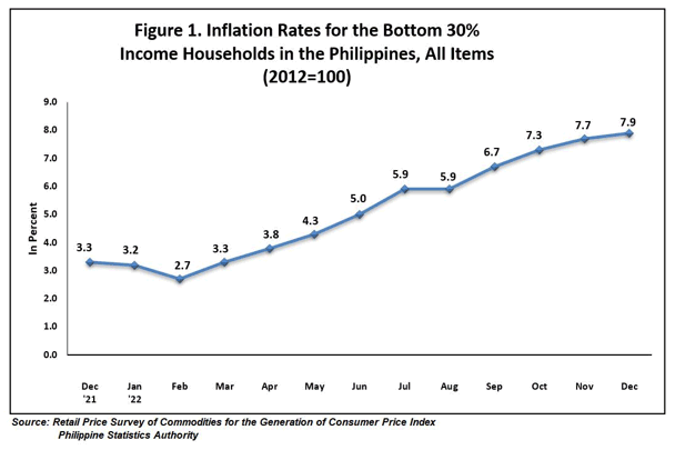 Figure 1. Inflation Rates for Bottom 30% Income and Households in the Philippines