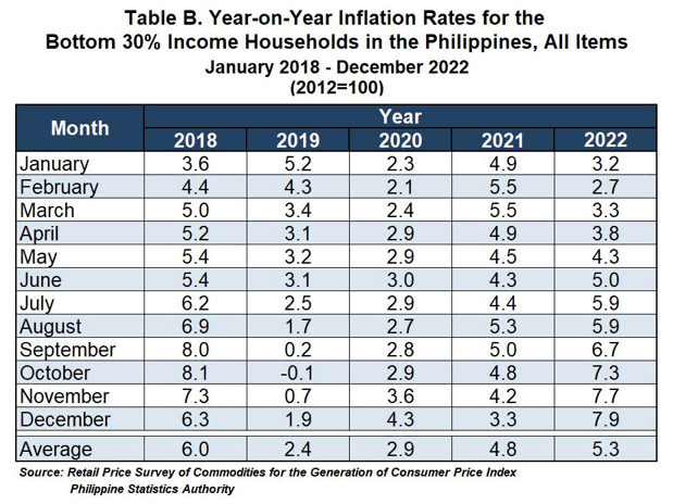 Table B. Year on Year Inflation Rates for the Bottom 30% Income Households in the Philippines
