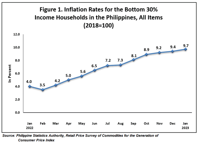 Figure 1. Inflation Rates for the Bottom 30% Income Households in the Philippines, All Items (2018=100)
