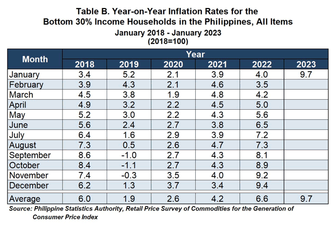 Table B. Year-on-Year Inflation Rates for the Bottom 30% Income Households in the Philippines, All Items January 2018 - January 2023 (2018=100)