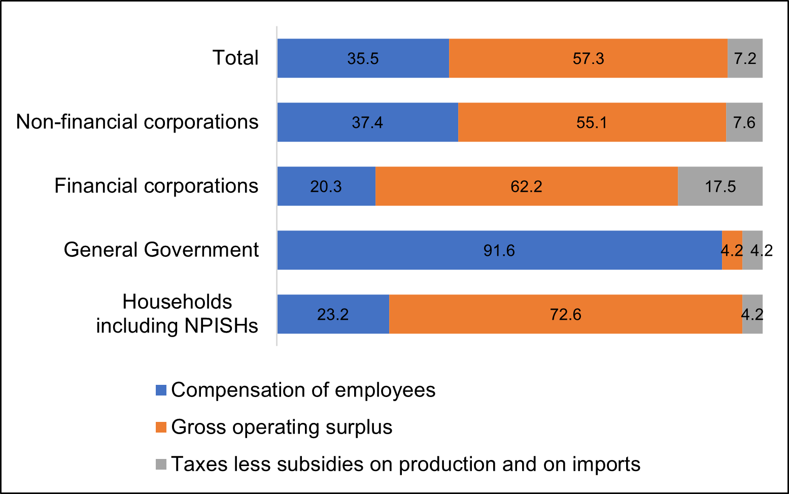 Percent share of factors of production to the  gross value added by institutional sector