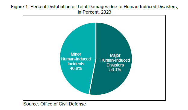 Percent Distribution of Total Damages due to Human-Induced Disasters