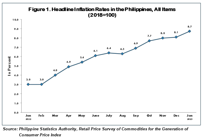 Figure 1. Headline Inflation Rates in the Philippines, All Items (2018=100)