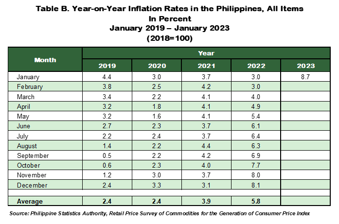 Table B. Year-on-Year Inflation Rates in the Philippines, All Items in Percent January 2019 - January 2023 (2018=100)