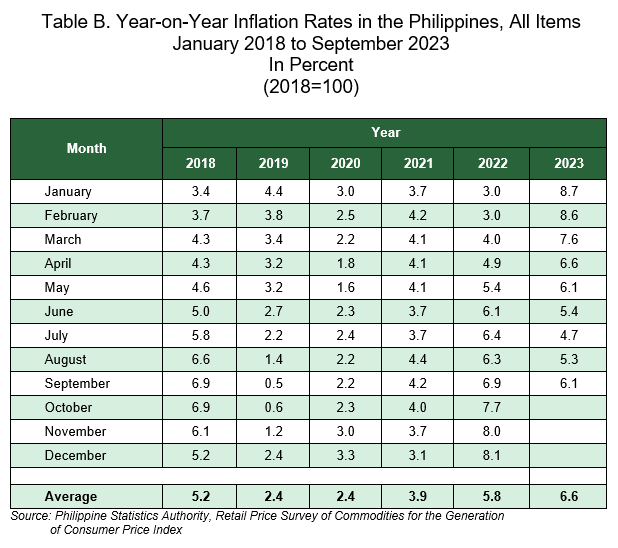 Year-on-Year Inflation Rates in the Philippines, All Items