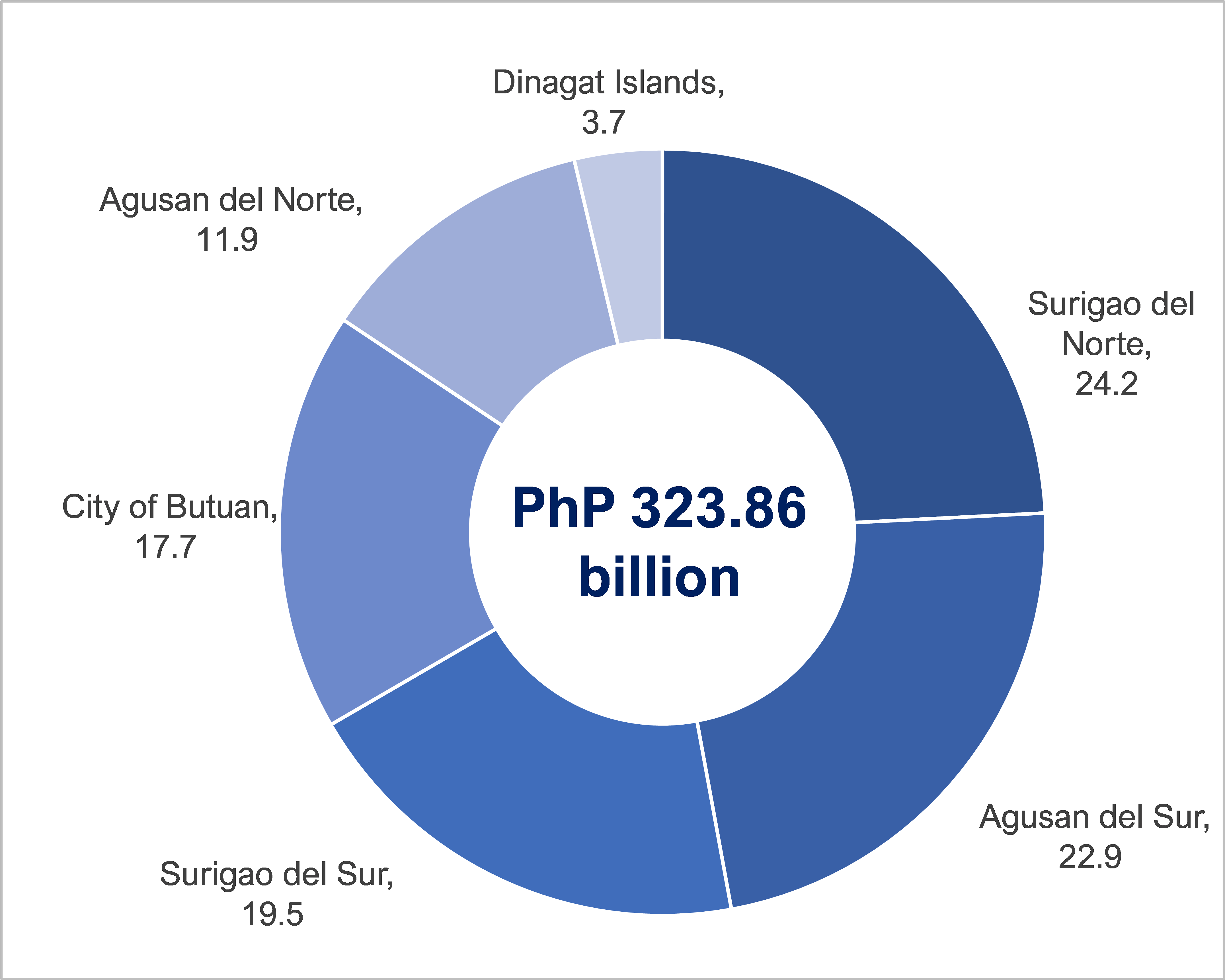 Share of Provinces and HUC to Caraga's GDP