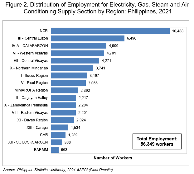 Figure 2. Distribution of Employment for Electricity, Gas, Steam and Air  Conditioning Supply Section by Region: Philippines, 2021