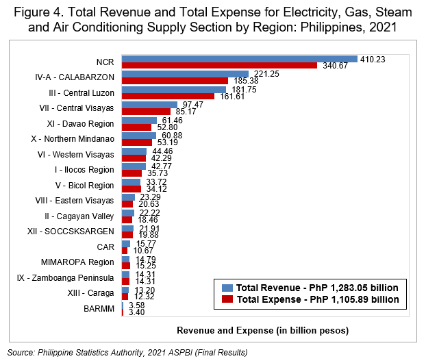 Figure 4. Total Revenue and Total Expense for Electricity, Gas, Steam and Air Conditioning Supply Section by Region: Philippines, 2021