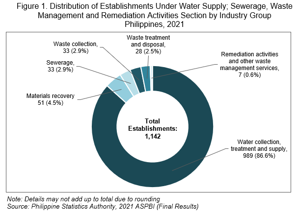 Figure 1. Distribution of Establishments Under Water Supply; Sewerage, Waste Management and Remediation Activities Section by Industry Group  Philippines, 2021