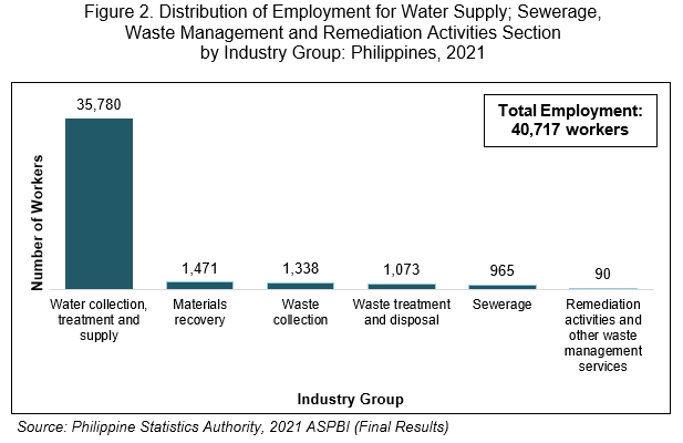 Figure 2. Distribution of Employment for Water Supply; Sewerage,  Waste Management and Remediation Activities Section by Industry Group: Philippines, 2021
