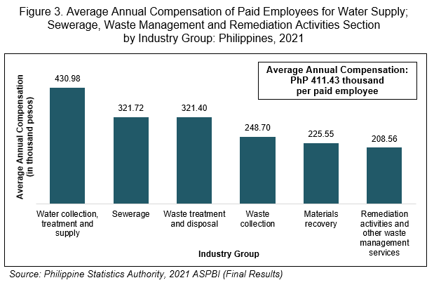 Figure 3. Average Annual Compensation of Paid Employees for Water Supply; Sewerage, Waste Management and Remediation Activities Section  by Industry Group: Philippines, 2021