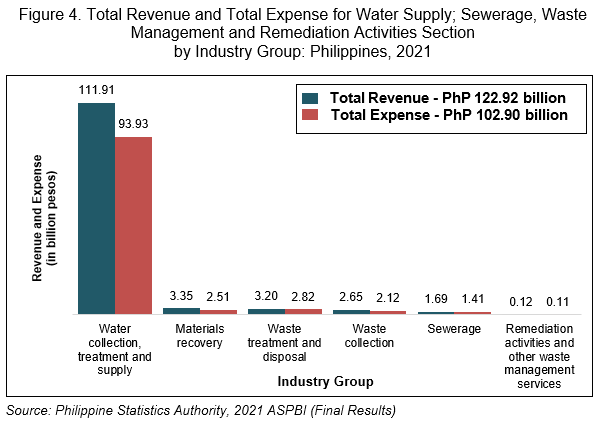 Figure 4. Total Revenue and Total Expense for Water Supply; Sewerage, Waste Management and Remediation Activities Section by Industry Group: Philippines, 2021