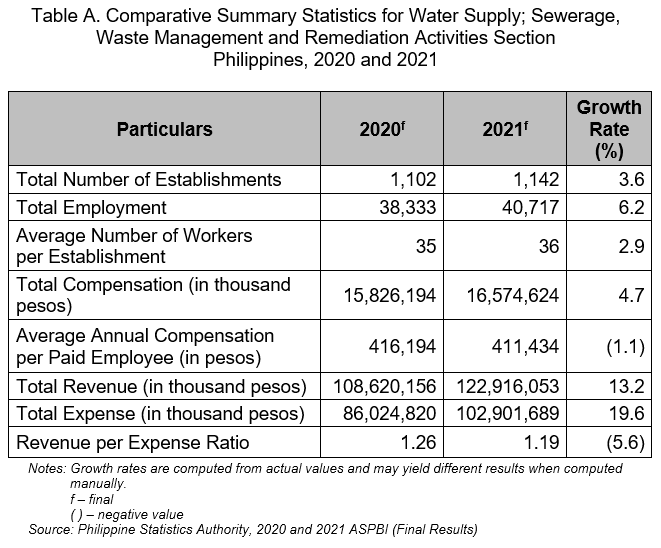 Table A. Comparative Summary Statistics for Water Supply; Sewerage, Waste Management and Remediation Activities Section Philippines, 2020 and 2021