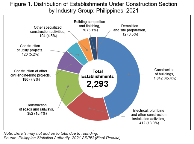 Figure 1. Distribution of Establishments Under Construction Section                by Industry Group: Philippines, 2021
