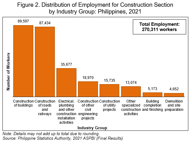 Figure 2. Distribution of Employment for Construction Section  by Industry Group: Philippines, 2021