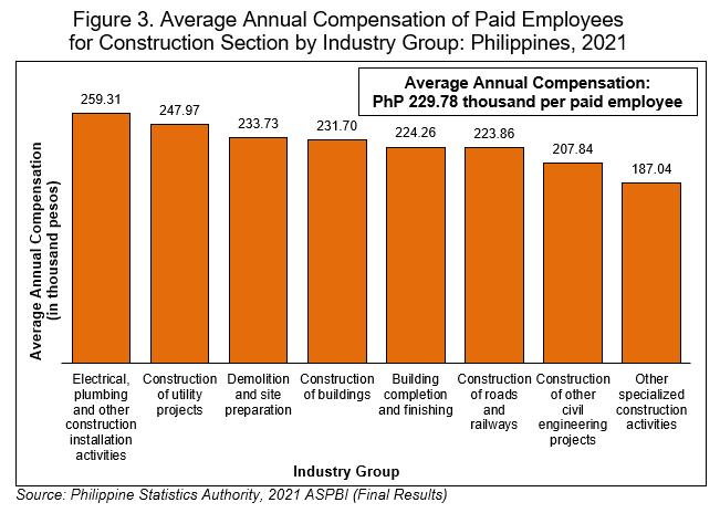 Figure 3. Average Annual Compensation of Paid Employees  for Construction Section by Industry Group: Philippines, 2021